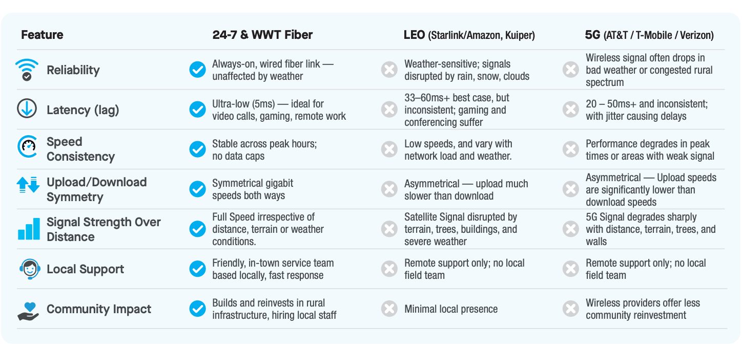 Comparison chart showing key differences between fiber, satellite, and 5G internet for rural users. Categories include reliability, latency, upload/download speeds, weather resistance, signal strength over distance, and local support. Fiber ranks highest in all areas with consistent speed, low latency, symmetrical uploads/downloads, strong weather performance, and in-town support. Satellite and 5G show lower reliability, higher latency, signal interference from terrain, and limited customer support.